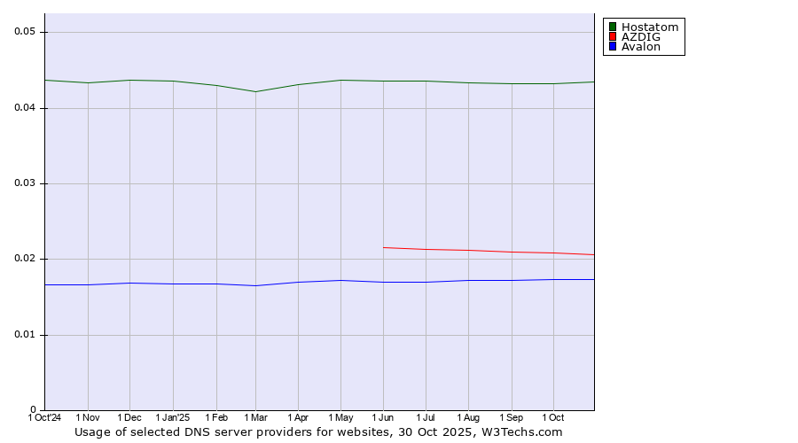 Historical trends in the usage of Hostatom vs. AZDIG vs. Avalon