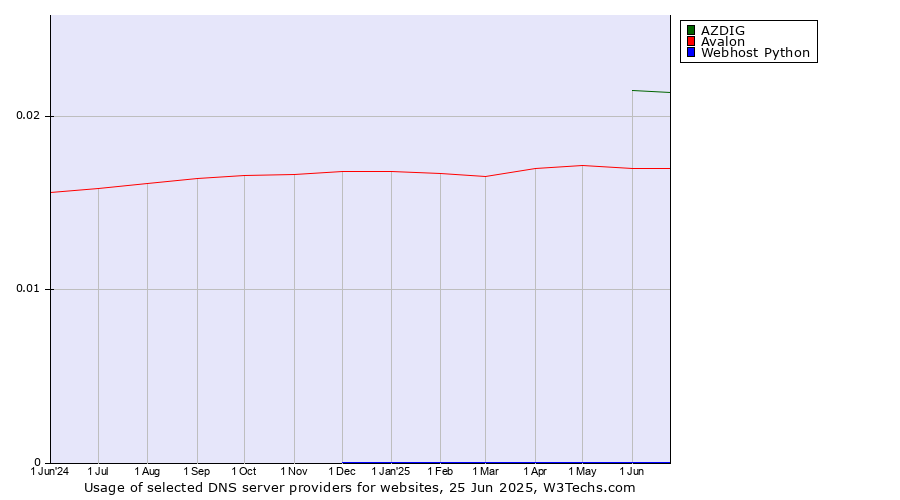 Historical trends in the usage of AZDIG vs. Avalon vs. Webhost Python