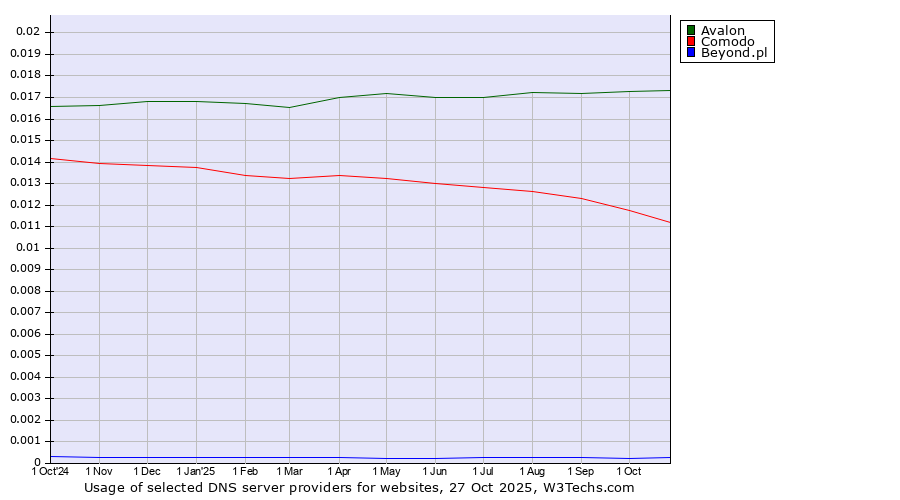 Historical trends in the usage of Avalon vs. Comodo vs. Beyond.pl