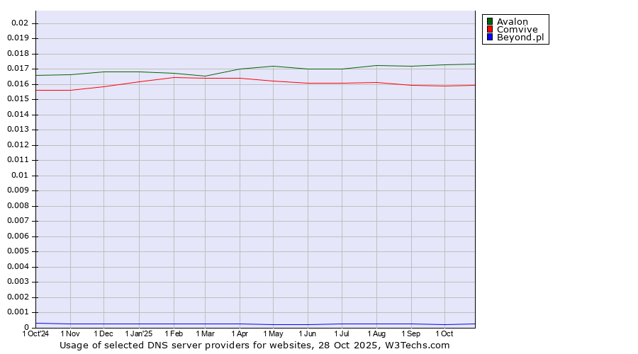 Historical trends in the usage of Avalon vs. Comvive vs. Beyond.pl