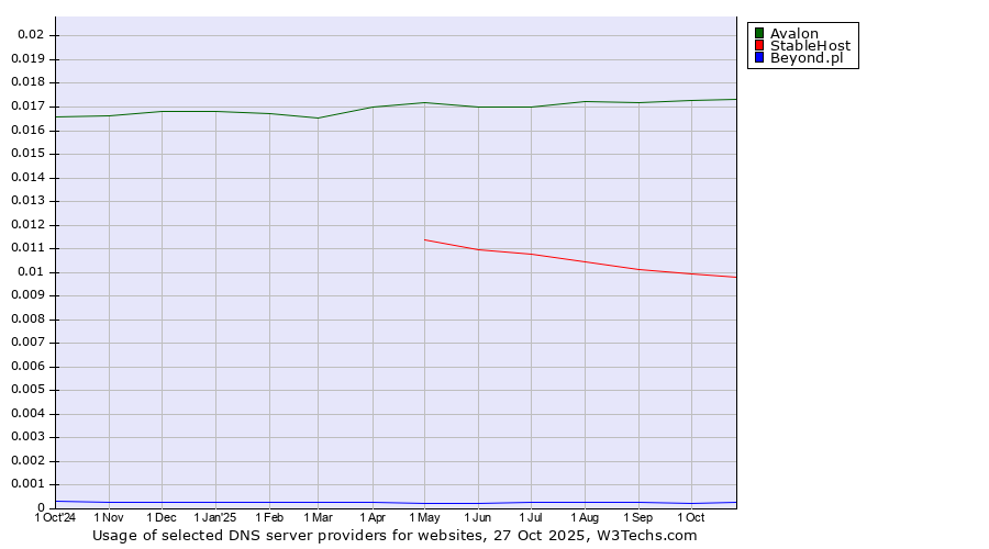 Historical trends in the usage of Avalon vs. StableHost vs. Beyond.pl