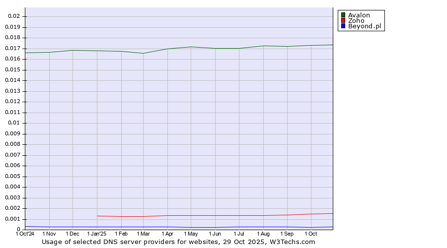 Historical trends in the usage of Avalon vs. Zoho vs. Beyond.pl
