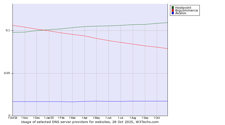 Historical trends in the usage of Hostpoint vs. Bigcommerce vs. Avalon