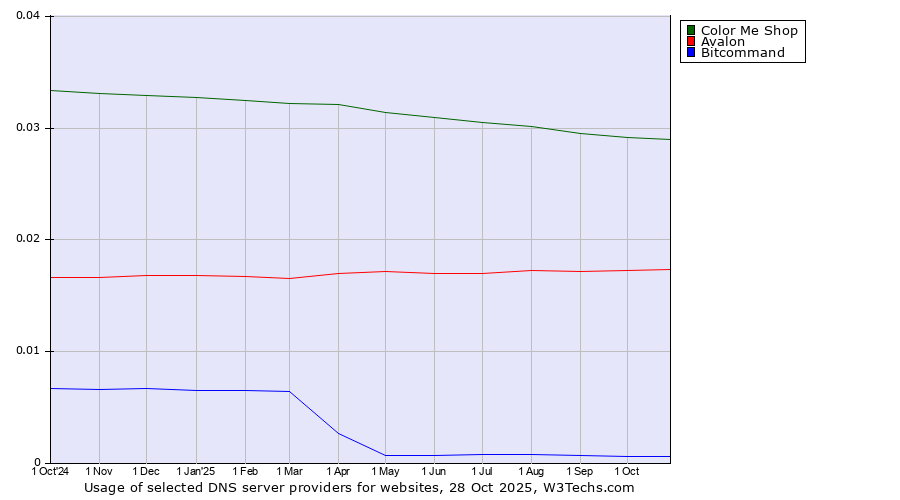 Historical trends in the usage of Color Me Shop vs. Avalon vs. Bitcommand