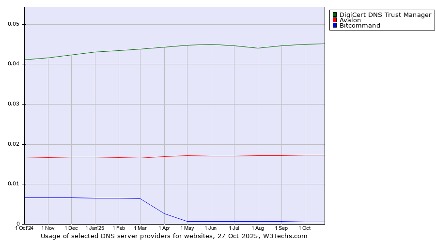 Historical trends in the usage of DigiCert DNS Trust Manager vs. Avalon vs. Bitcommand