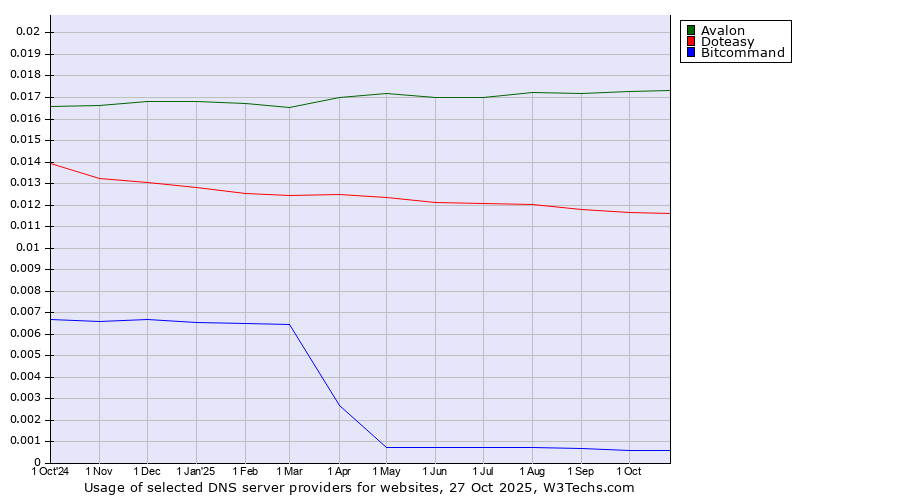 Historical trends in the usage of Avalon vs. Doteasy vs. Bitcommand