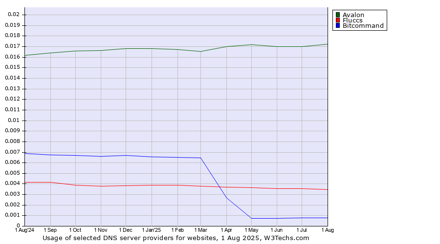 Historical trends in the usage of Avalon vs. Fluccs vs. Bitcommand