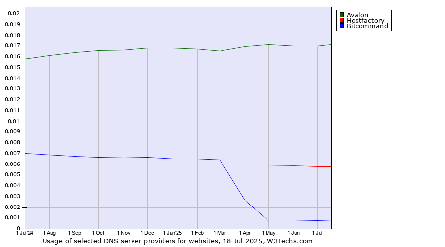 Historical trends in the usage of Avalon vs. Hostfactory vs. Bitcommand