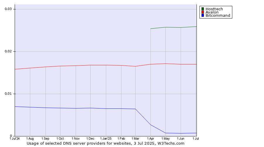 Historical trends in the usage of Hosttech vs. Avalon vs. Bitcommand