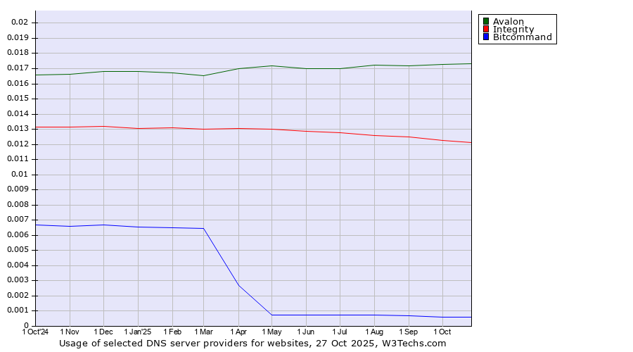Historical trends in the usage of Avalon vs. Integrity vs. Bitcommand