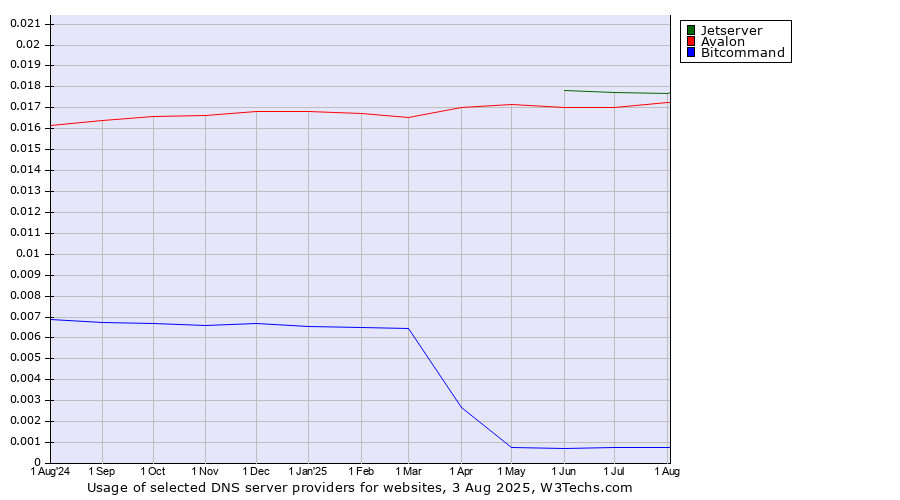 Historical trends in the usage of Jetserver vs. Avalon vs. Bitcommand