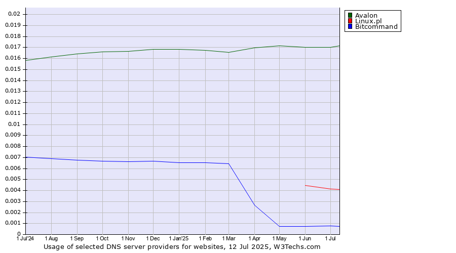 Historical trends in the usage of Avalon vs. Linux.pl vs. Bitcommand