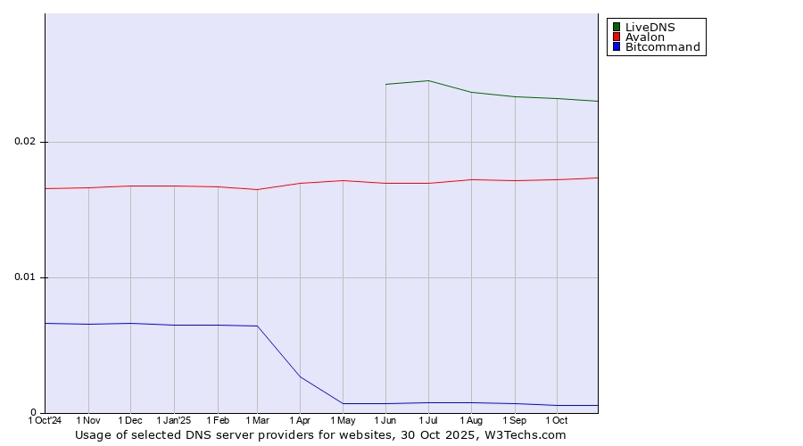 Historical trends in the usage of LiveDNS vs. Avalon vs. Bitcommand