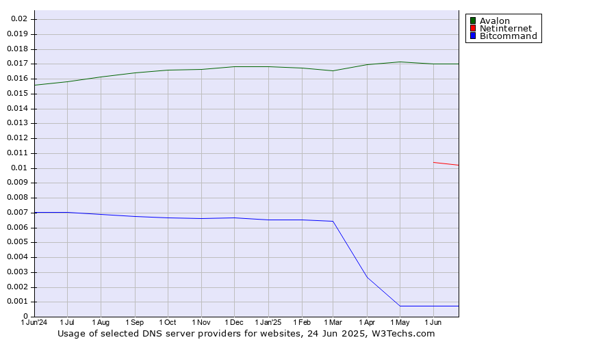 Historical trends in the usage of Avalon vs. Netinternet vs. Bitcommand