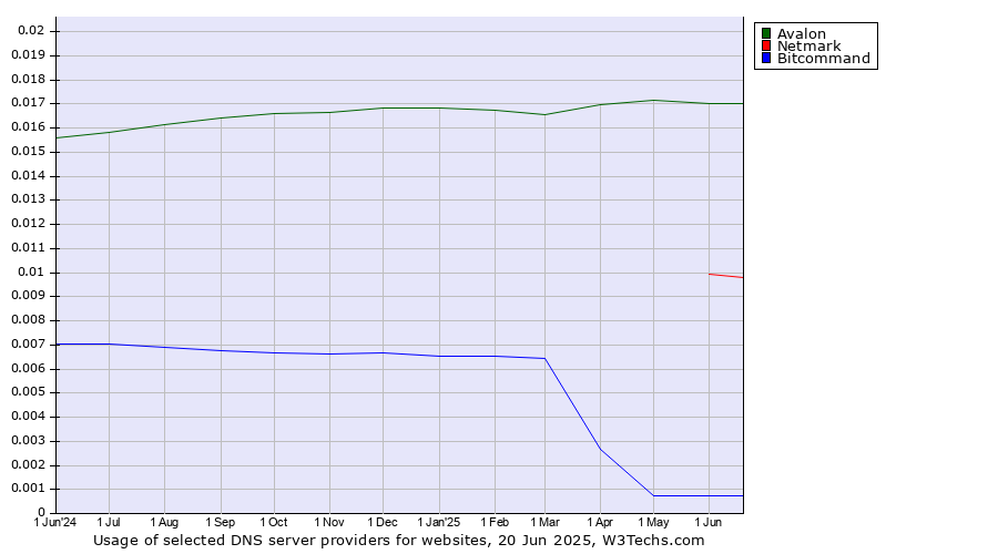 Historical trends in the usage of Avalon vs. Netmark vs. Bitcommand