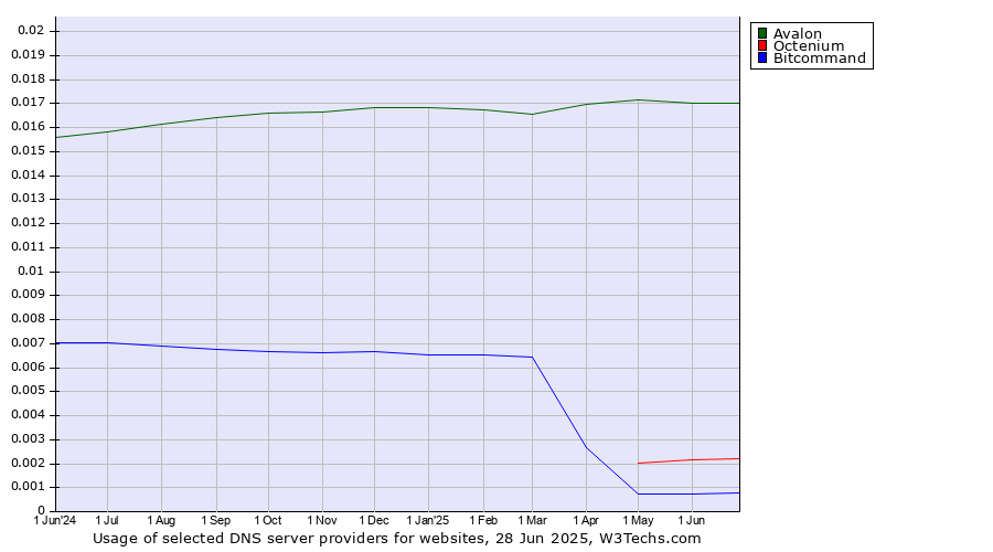 Historical trends in the usage of Avalon vs. Octenium vs. Bitcommand