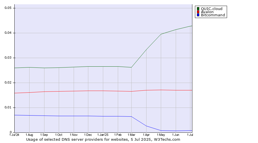 Historical trends in the usage of QUIC.cloud vs. Avalon vs. Bitcommand