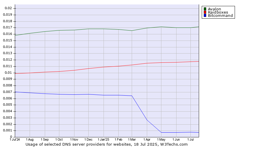 Historical trends in the usage of Avalon vs. Raidboxes vs. Bitcommand
