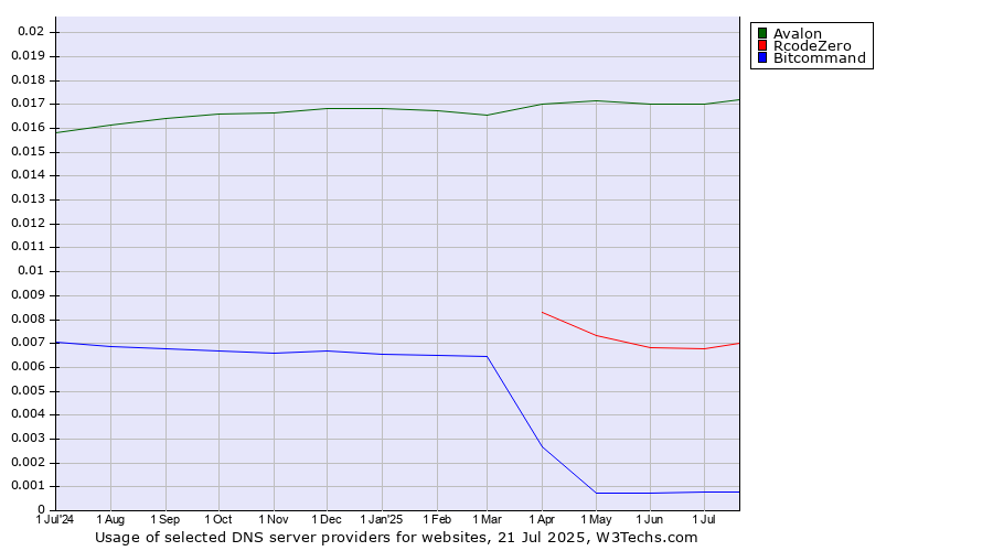 Historical trends in the usage of Avalon vs. RcodeZero vs. Bitcommand