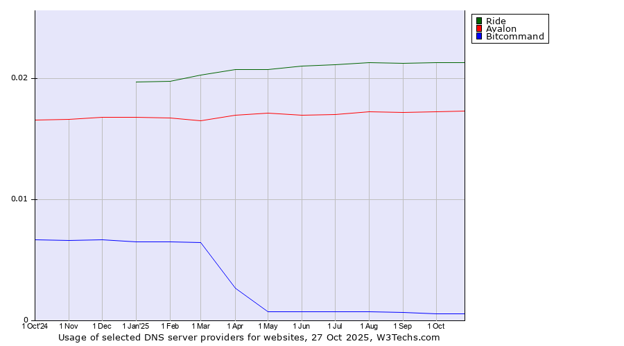 Historical trends in the usage of Ride vs. Avalon vs. Bitcommand