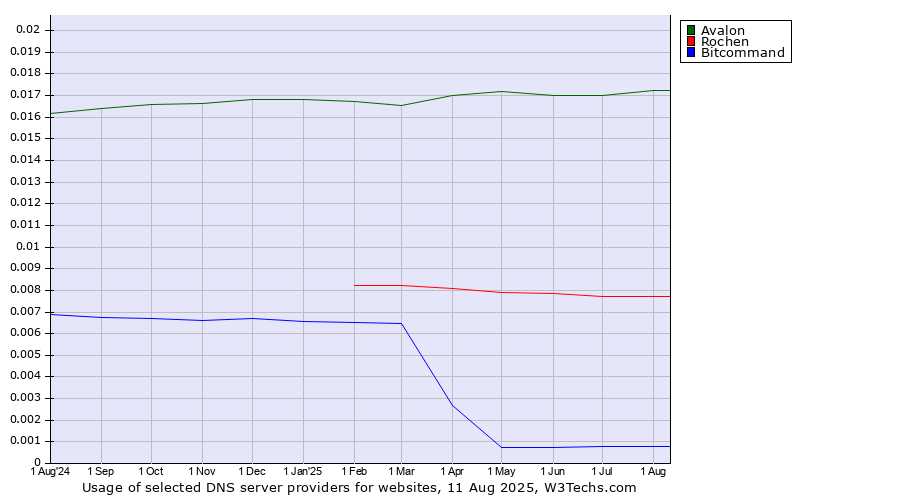 Historical trends in the usage of Avalon vs. Rochen vs. Bitcommand