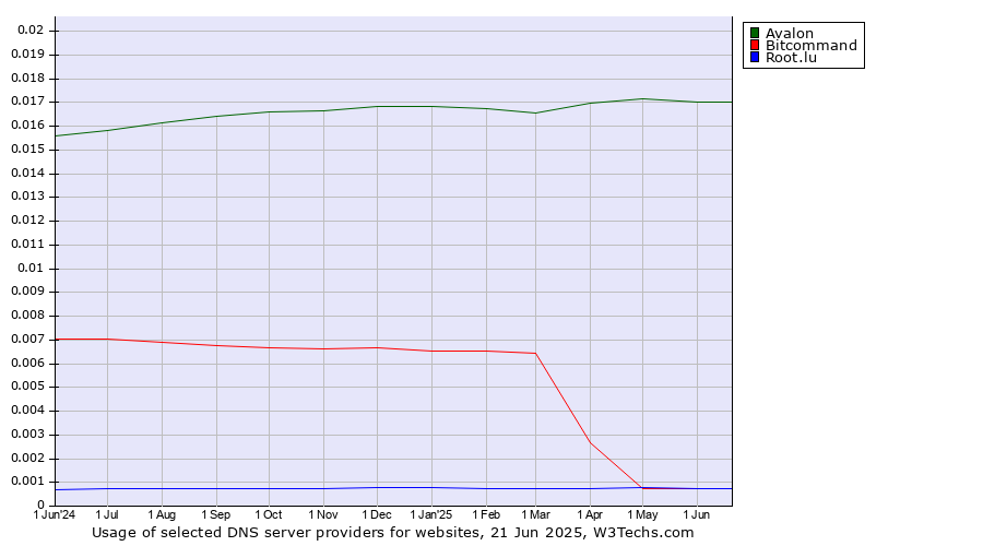 Historical trends in the usage of Avalon vs. Bitcommand vs. Root.lu