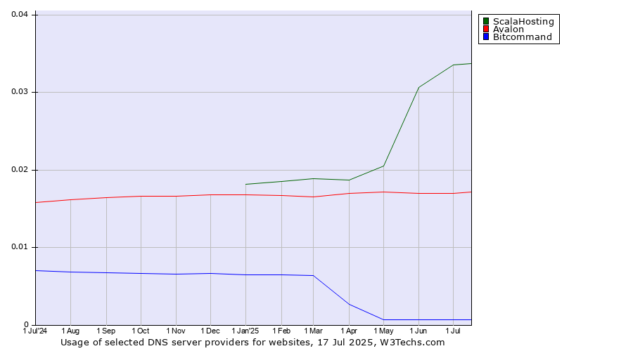 Historical trends in the usage of ScalaHosting vs. Avalon vs. Bitcommand