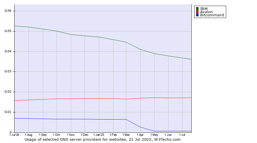 Historical trends in the usage of IBM vs. Avalon vs. Bitcommand