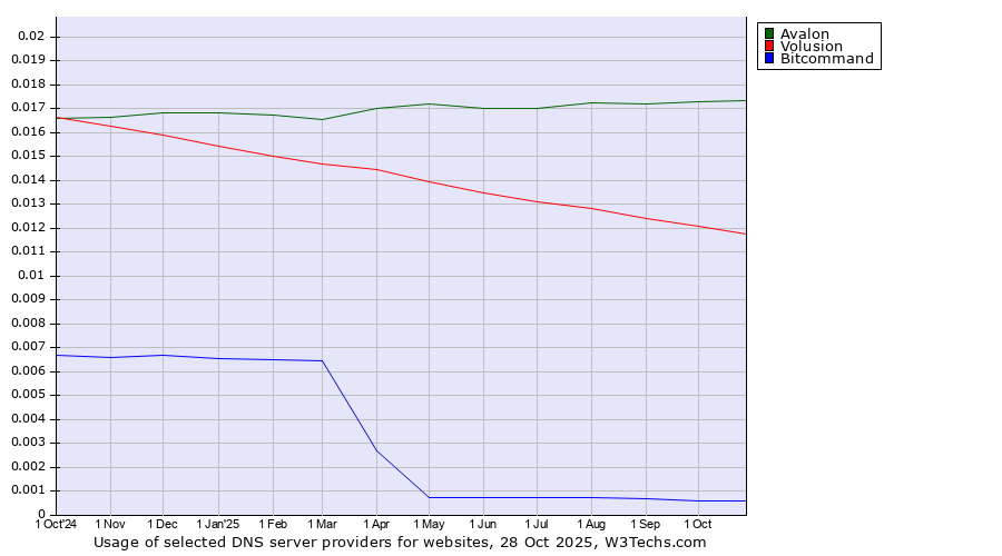 Historical trends in the usage of Avalon vs. Volusion vs. Bitcommand