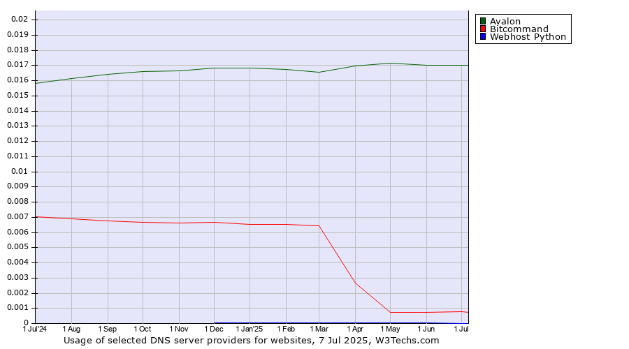 Historical trends in the usage of Avalon vs. Bitcommand vs. Webhost Python