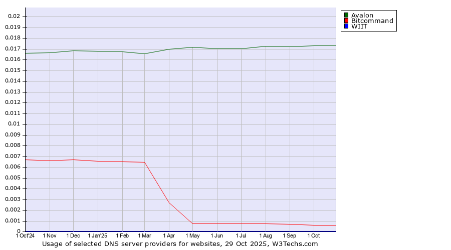 Historical trends in the usage of Avalon vs. Bitcommand vs. WIIT
