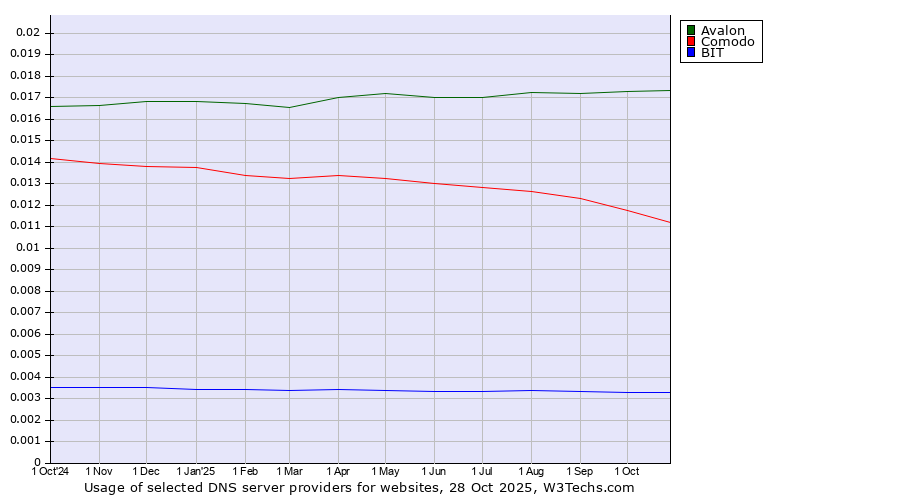 Historical trends in the usage of Avalon vs. Comodo vs. BIT