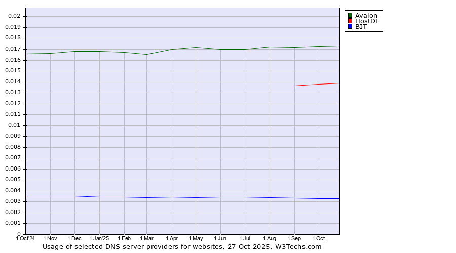 Historical trends in the usage of Avalon vs. HostDL vs. BIT