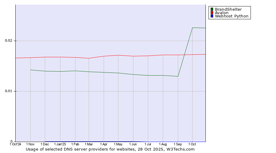 Historical trends in the usage of BrandShelter vs. Avalon vs. Webhost Python