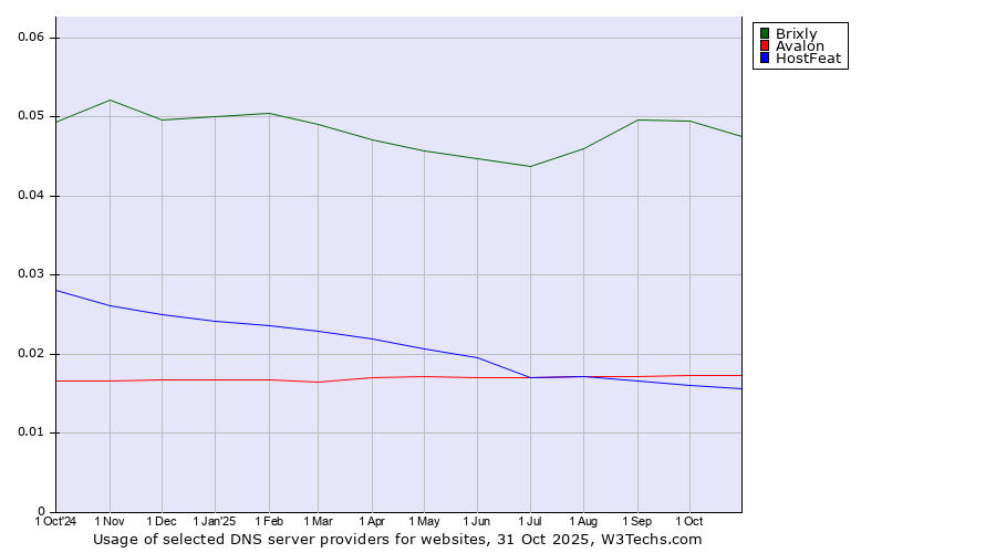 Historical trends in the usage of Brixly vs. Avalon vs. HostFeat