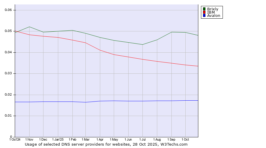 Historical trends in the usage of Brixly vs. IBM vs. Avalon