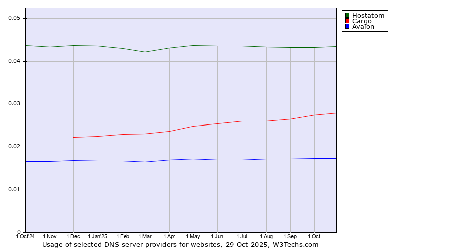 Historical trends in the usage of Hostatom vs. Cargo vs. Avalon