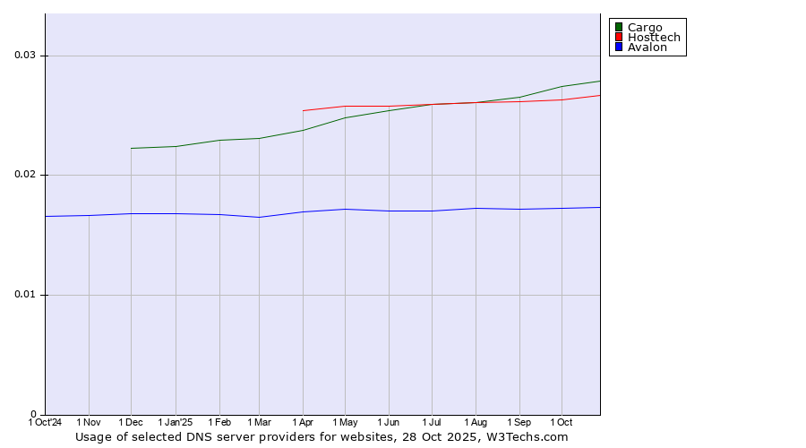 Historical trends in the usage of Cargo vs. Hosttech vs. Avalon