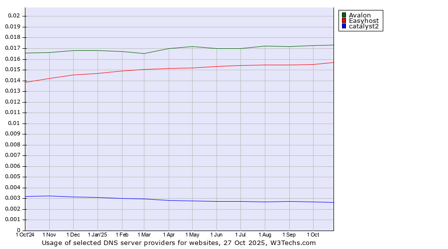 Historical trends in the usage of Avalon vs. Easyhost vs. catalyst2