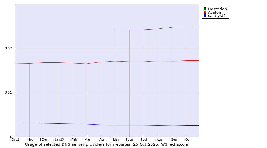 Historical trends in the usage of Hosterion vs. Avalon vs. catalyst2
