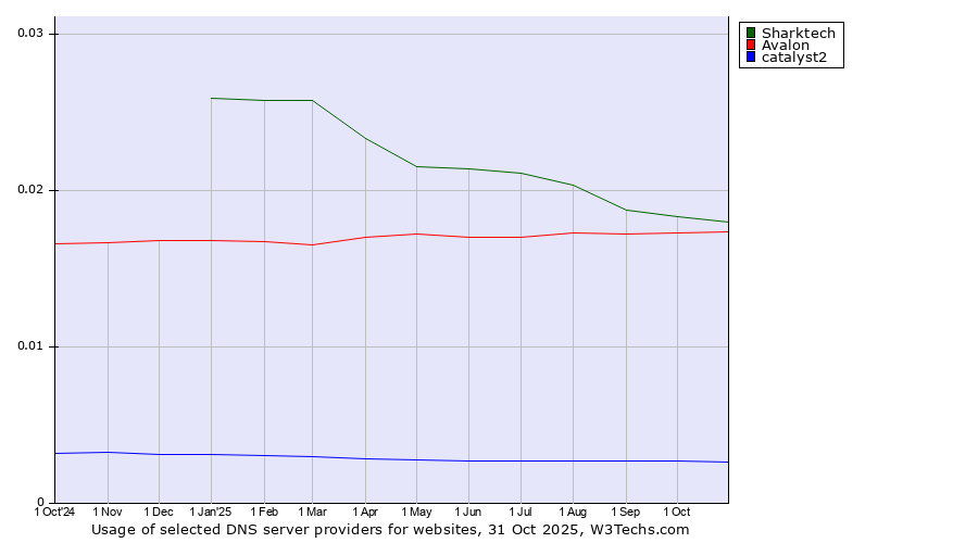 Historical trends in the usage of Sharktech vs. Avalon vs. catalyst2
