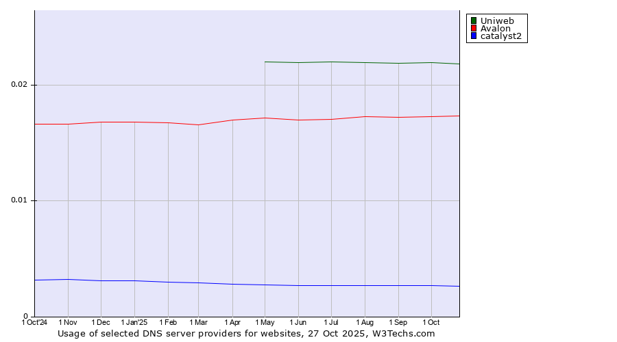 Historical trends in the usage of Uniweb vs. Avalon vs. catalyst2