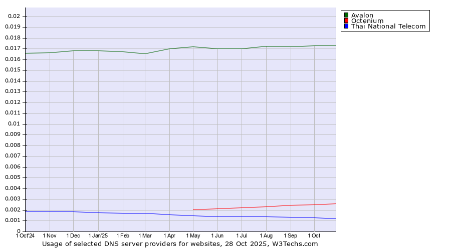 Historical trends in the usage of Avalon vs. Octenium vs. Thai National Telecom