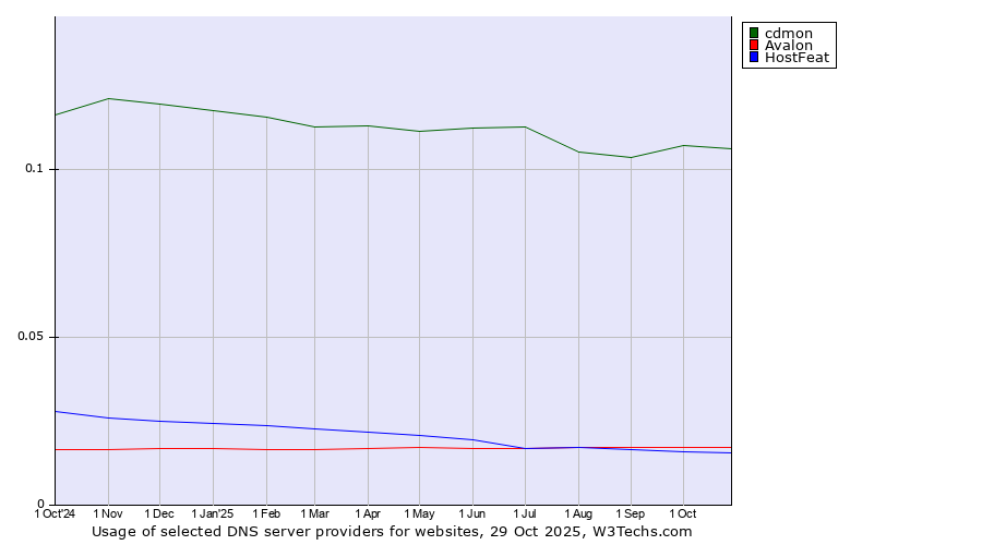 Historical trends in the usage of cdmon vs. Avalon vs. HostFeat