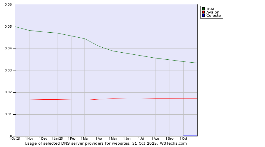 Historical trends in the usage of IBM vs. Avalon vs. Celeste