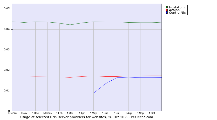 Historical trends in the usage of Hostatom vs. Avalon vs. CentralNic