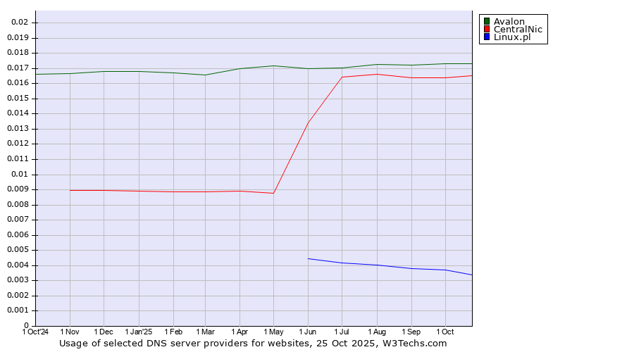 Historical trends in the usage of Avalon vs. CentralNic vs. Linux.pl