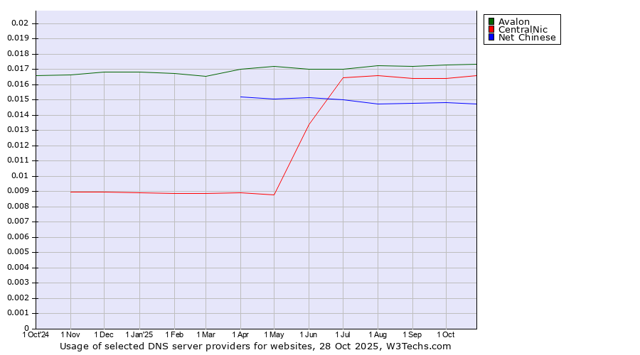 Historical trends in the usage of Avalon vs. CentralNic vs. Net Chinese