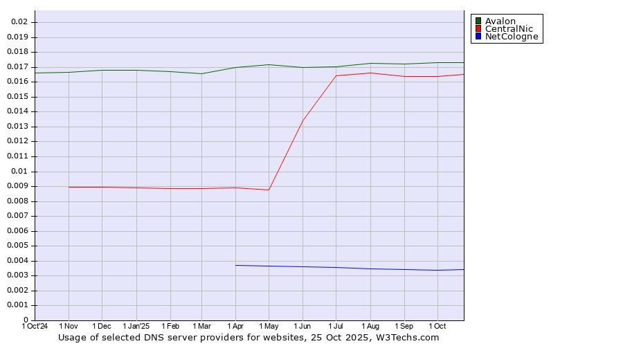 Historical trends in the usage of Avalon vs. CentralNic vs. NetCologne