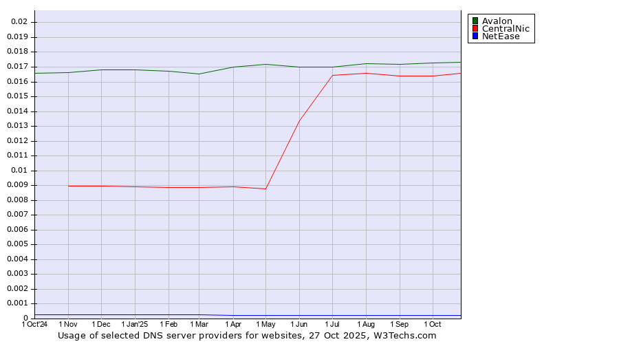 Historical trends in the usage of Avalon vs. CentralNic vs. NetEase